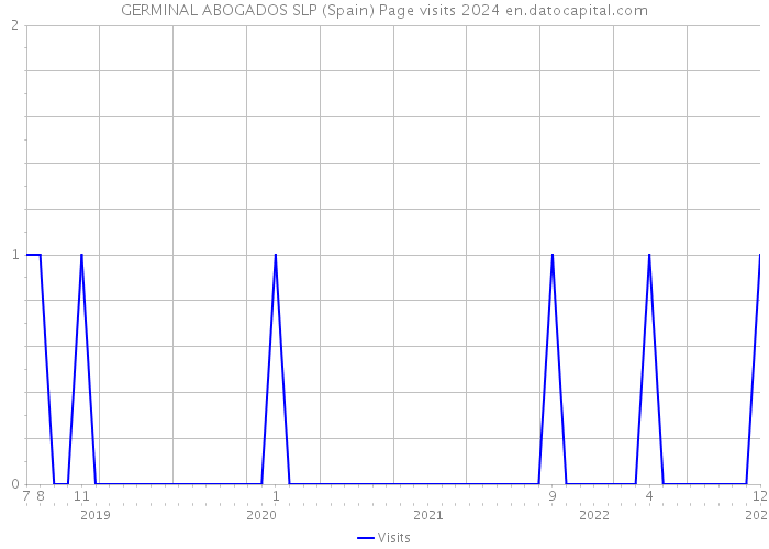 GERMINAL ABOGADOS SLP (Spain) Page visits 2024 