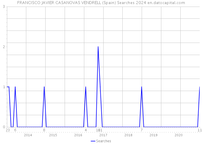 FRANCISCO JAVIER CASANOVAS VENDRELL (Spain) Searches 2024 