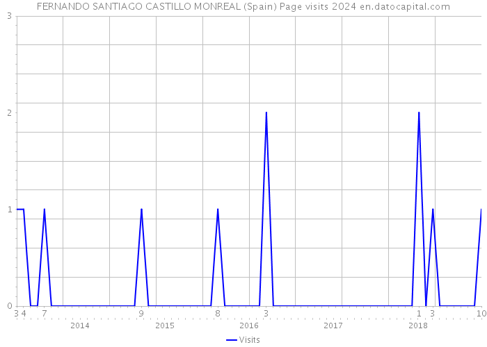 FERNANDO SANTIAGO CASTILLO MONREAL (Spain) Page visits 2024 