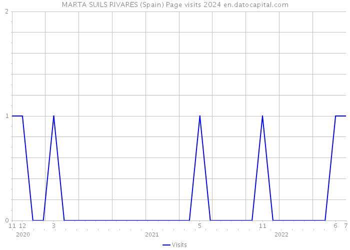 MARTA SUILS RIVARES (Spain) Page visits 2024 