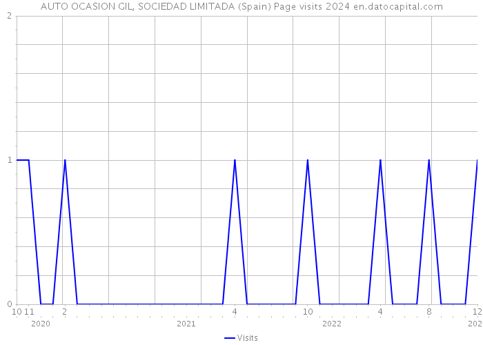 AUTO OCASION GIL, SOCIEDAD LIMITADA (Spain) Page visits 2024 