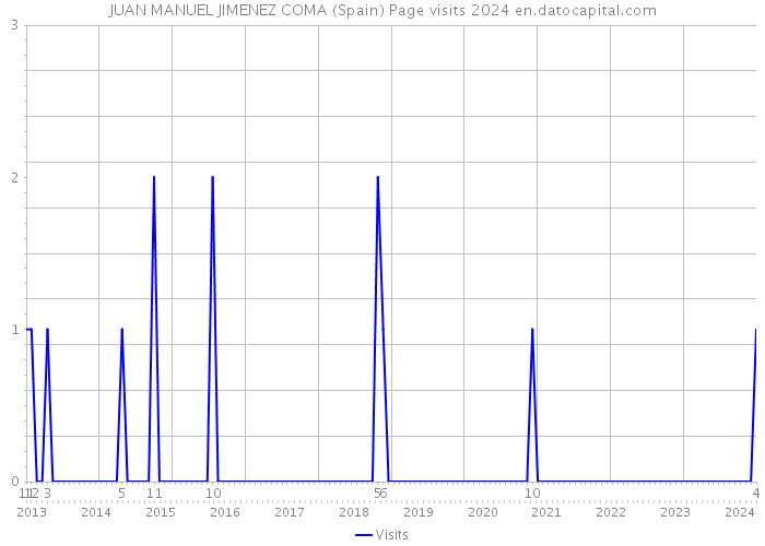 JUAN MANUEL JIMENEZ COMA (Spain) Page visits 2024 