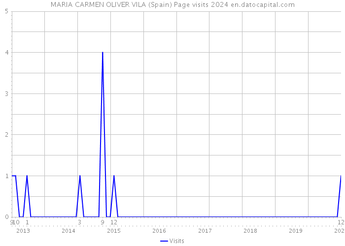 MARIA CARMEN OLIVER VILA (Spain) Page visits 2024 