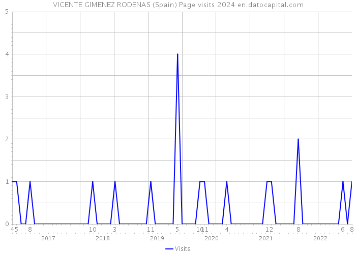 VICENTE GIMENEZ RODENAS (Spain) Page visits 2024 