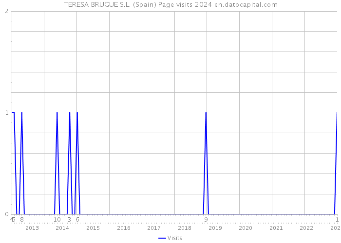 TERESA BRUGUE S.L. (Spain) Page visits 2024 