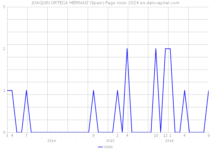 JOAQUIN ORTEGA HERRANZ (Spain) Page visits 2024 