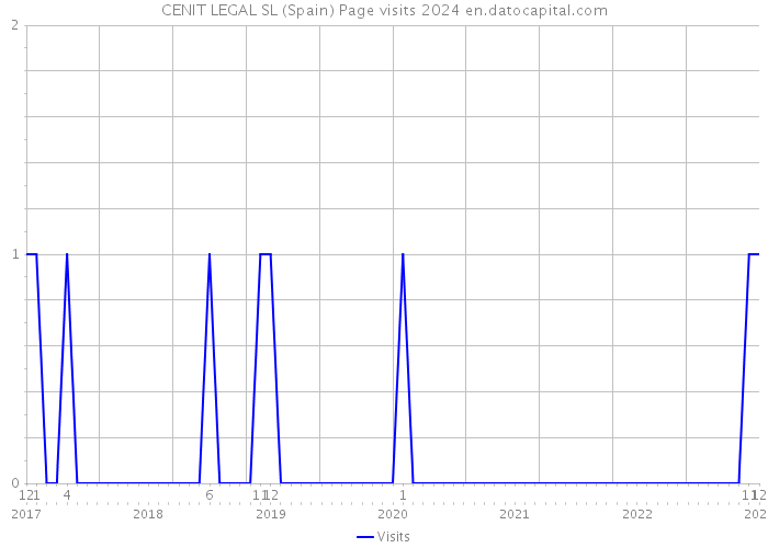 CENIT LEGAL SL (Spain) Page visits 2024 