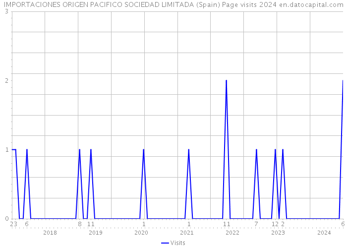 IMPORTACIONES ORIGEN PACIFICO SOCIEDAD LIMITADA (Spain) Page visits 2024 