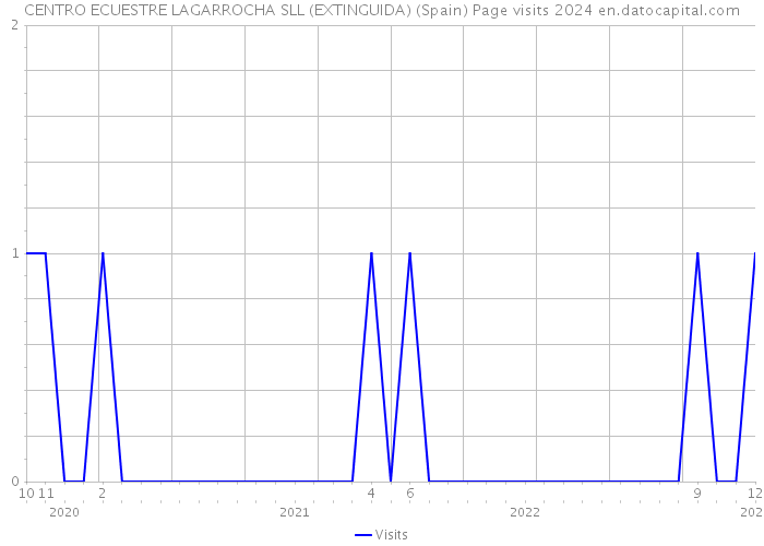 CENTRO ECUESTRE LAGARROCHA SLL (EXTINGUIDA) (Spain) Page visits 2024 