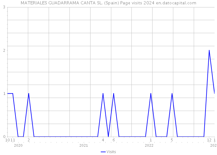 MATERIALES GUADARRAMA CANTA SL. (Spain) Page visits 2024 
