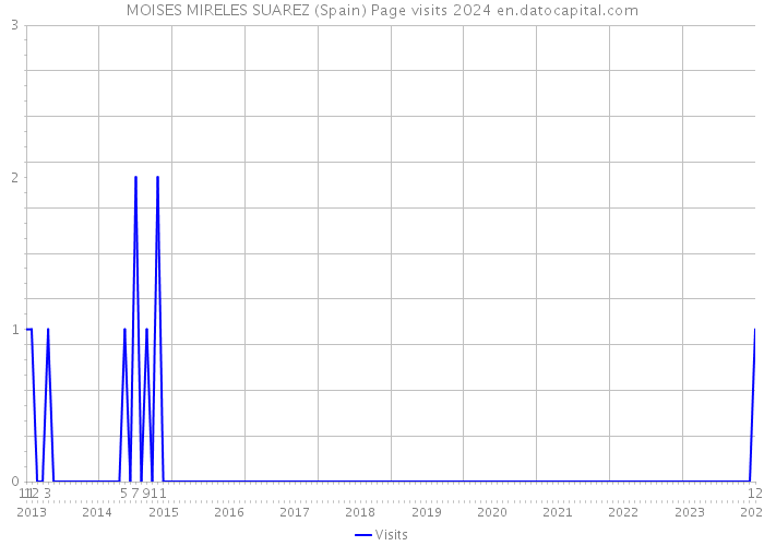 MOISES MIRELES SUAREZ (Spain) Page visits 2024 