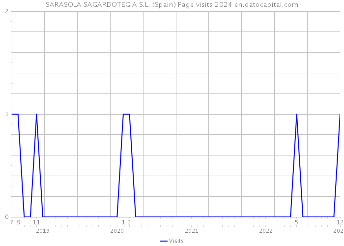 SARASOLA SAGARDOTEGIA S.L. (Spain) Page visits 2024 