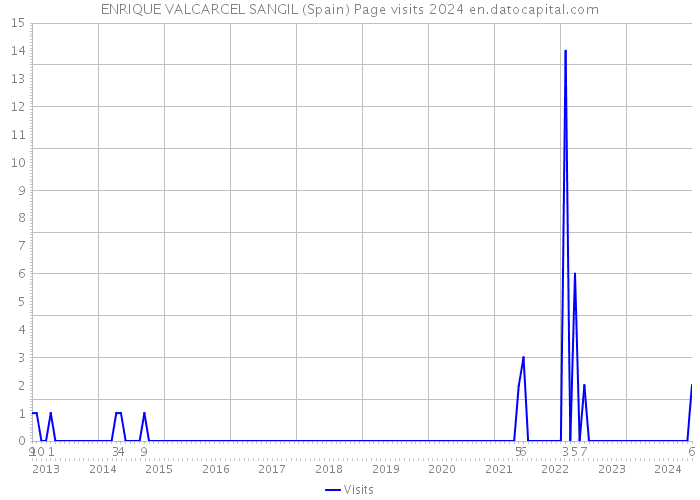 ENRIQUE VALCARCEL SANGIL (Spain) Page visits 2024 