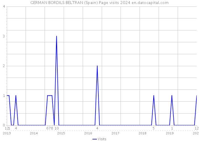 GERMAN BORDILS BELTRAN (Spain) Page visits 2024 