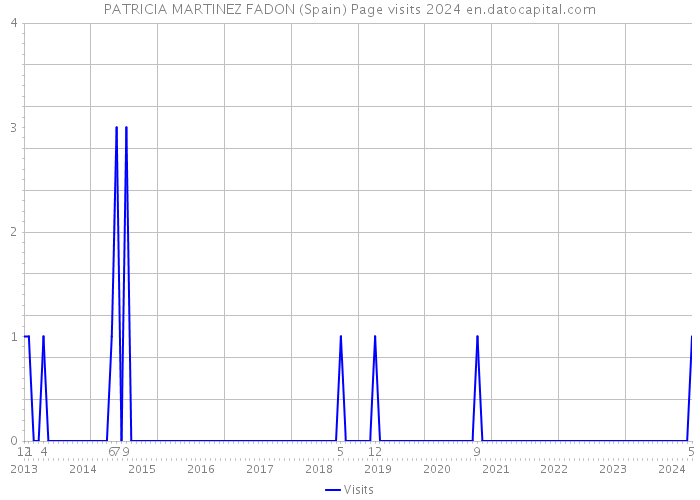PATRICIA MARTINEZ FADON (Spain) Page visits 2024 