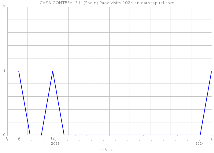 CASA CONTESA S.L. (Spain) Page visits 2024 