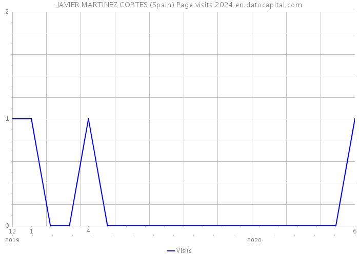 JAVIER MARTINEZ CORTES (Spain) Page visits 2024 
