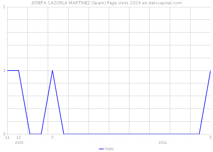 JOSEFA CAZORLA MARTINEZ (Spain) Page visits 2024 