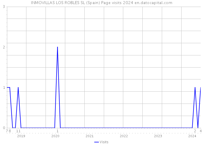 INMOVILLAS LOS ROBLES SL (Spain) Page visits 2024 