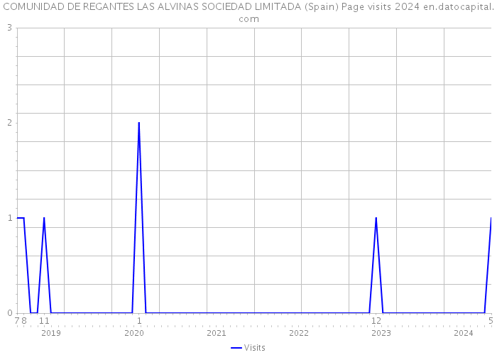 COMUNIDAD DE REGANTES LAS ALVINAS SOCIEDAD LIMITADA (Spain) Page visits 2024 