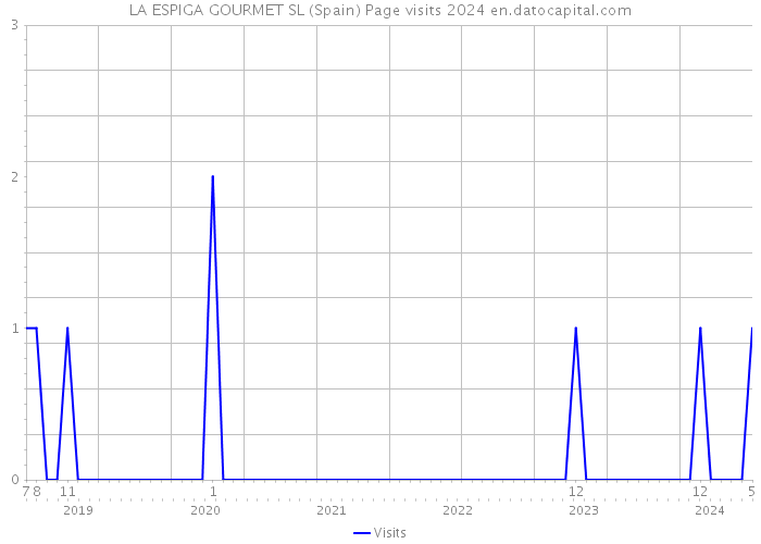 LA ESPIGA GOURMET SL (Spain) Page visits 2024 