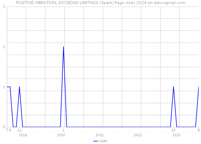 POSITIVE VIBRATION, SOCIEDAD LIMITADA (Spain) Page visits 2024 
