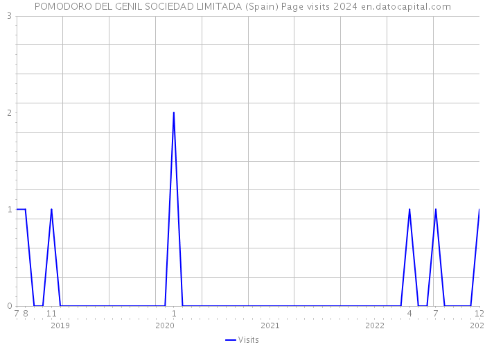 POMODORO DEL GENIL SOCIEDAD LIMITADA (Spain) Page visits 2024 