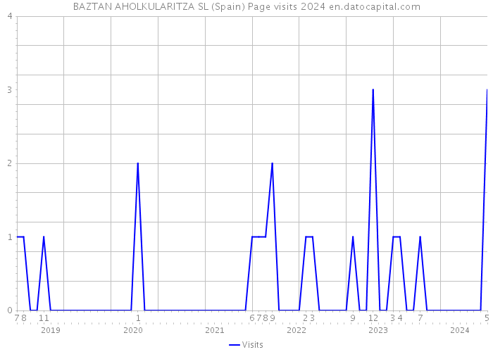 BAZTAN AHOLKULARITZA SL (Spain) Page visits 2024 