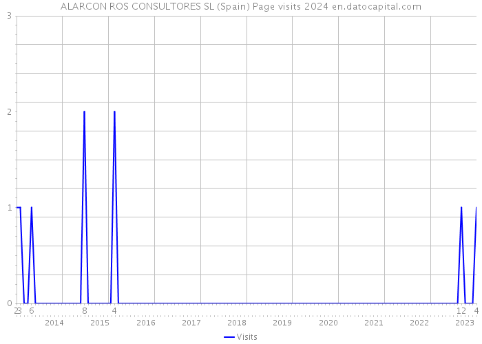 ALARCON ROS CONSULTORES SL (Spain) Page visits 2024 