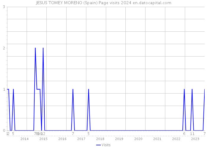 JESUS TOMEY MORENO (Spain) Page visits 2024 