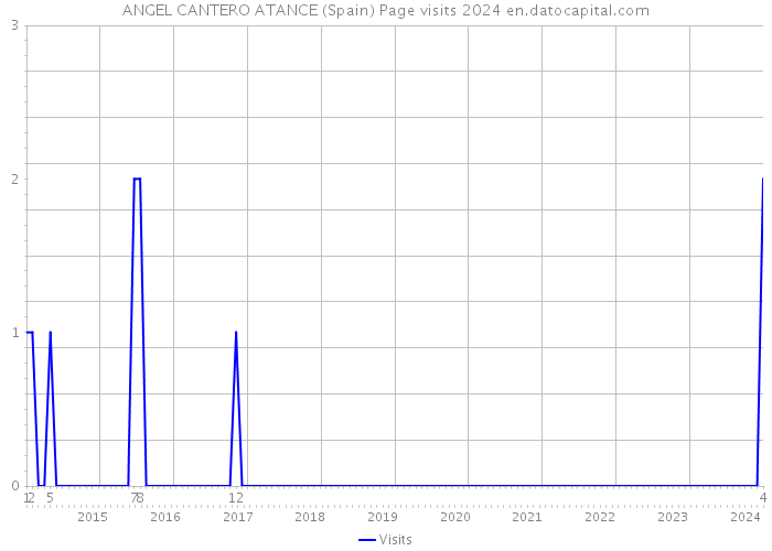 ANGEL CANTERO ATANCE (Spain) Page visits 2024 