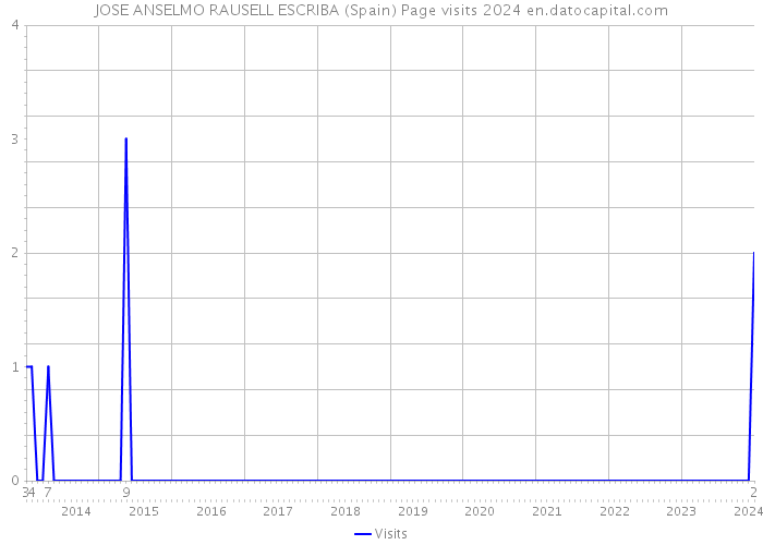 JOSE ANSELMO RAUSELL ESCRIBA (Spain) Page visits 2024 