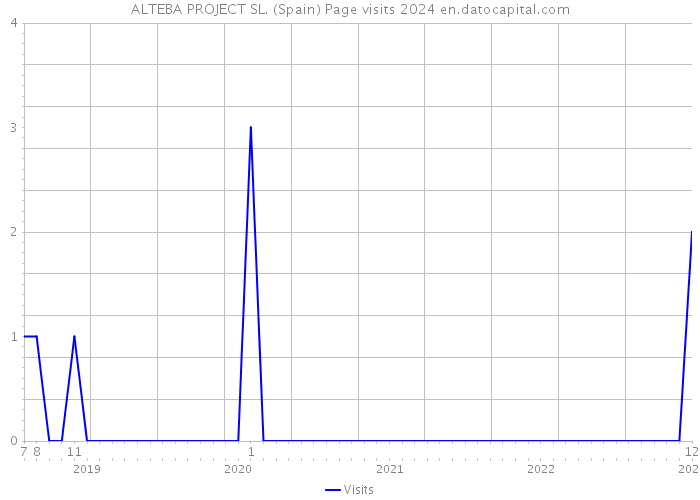 ALTEBA PROJECT SL. (Spain) Page visits 2024 