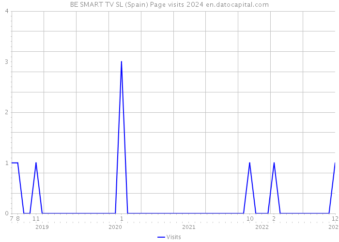 BE SMART TV SL (Spain) Page visits 2024 