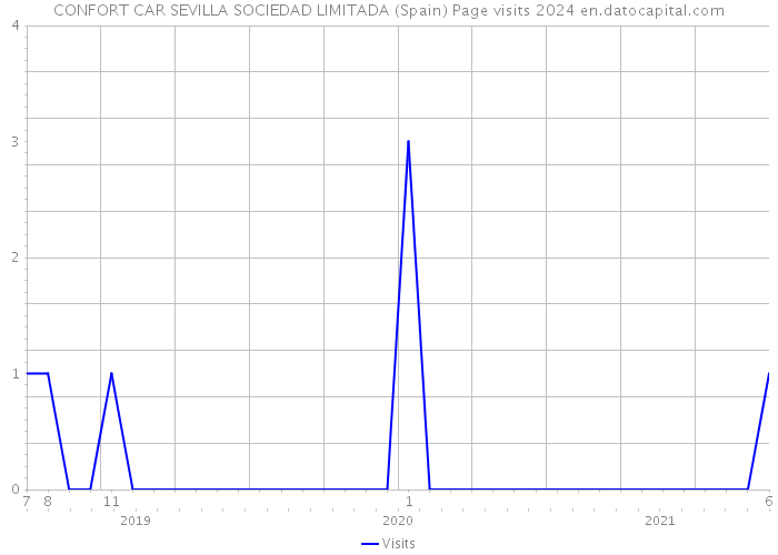 CONFORT CAR SEVILLA SOCIEDAD LIMITADA (Spain) Page visits 2024 