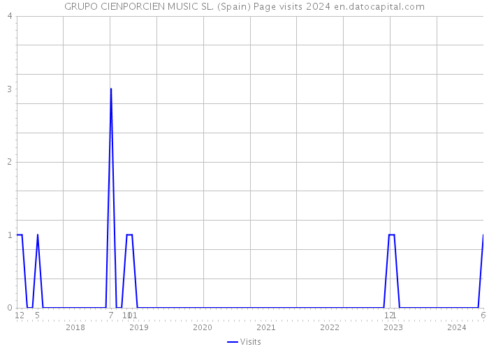 GRUPO CIENPORCIEN MUSIC SL. (Spain) Page visits 2024 