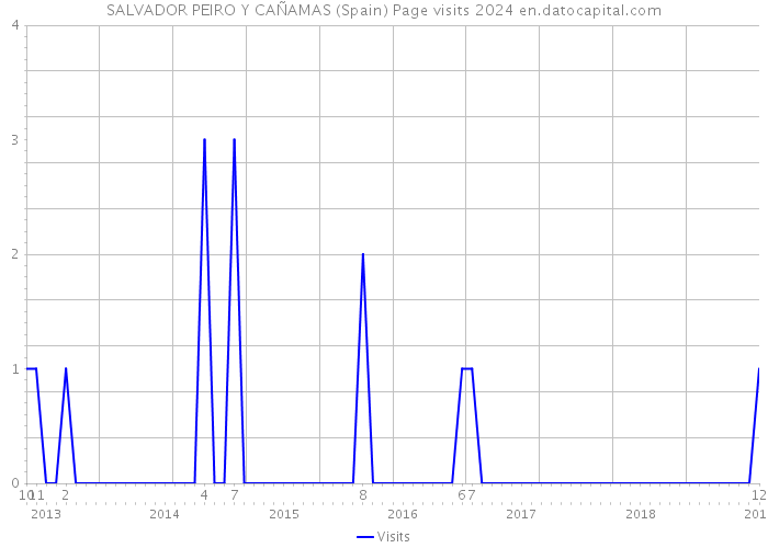 SALVADOR PEIRO Y CAÑAMAS (Spain) Page visits 2024 