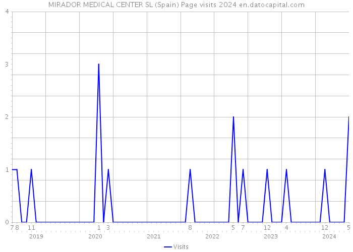 MIRADOR MEDICAL CENTER SL (Spain) Page visits 2024 