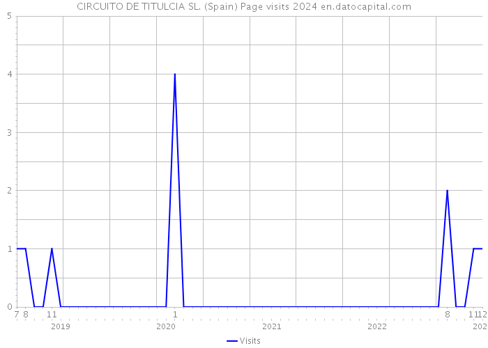 CIRCUITO DE TITULCIA SL. (Spain) Page visits 2024 