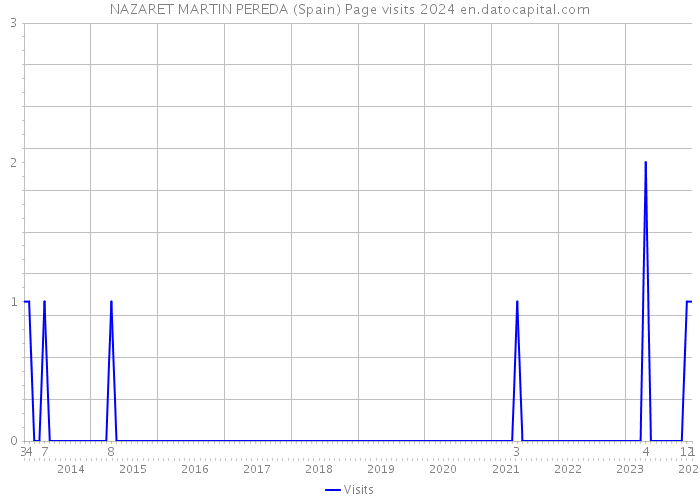 NAZARET MARTIN PEREDA (Spain) Page visits 2024 