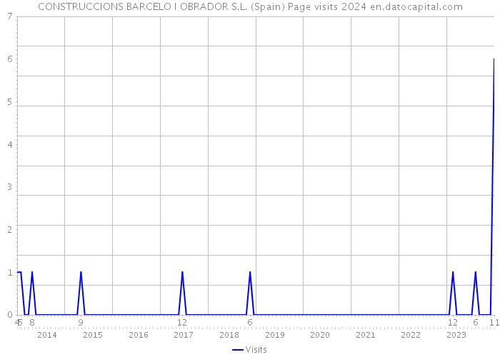 CONSTRUCCIONS BARCELO I OBRADOR S.L. (Spain) Page visits 2024 