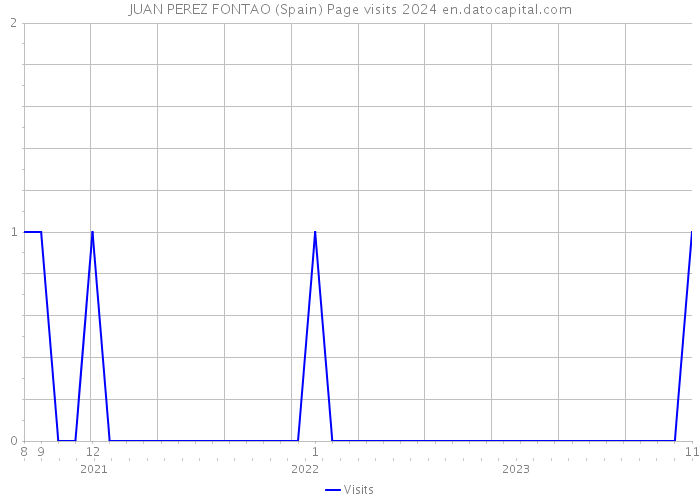 JUAN PEREZ FONTAO (Spain) Page visits 2024 