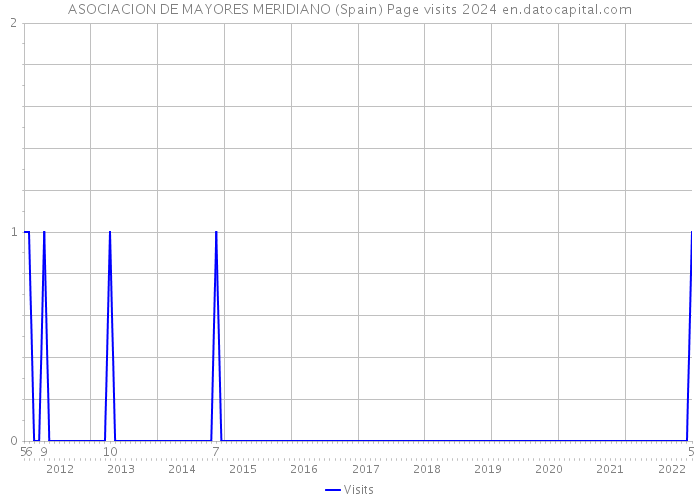 ASOCIACION DE MAYORES MERIDIANO (Spain) Page visits 2024 