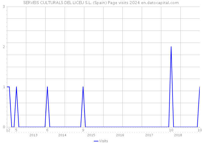 SERVEIS CULTURALS DEL LICEU S.L. (Spain) Page visits 2024 