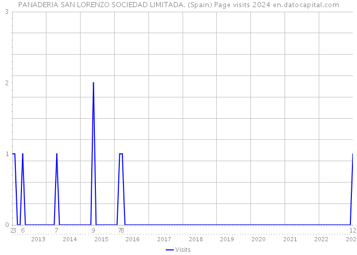 PANADERIA SAN LORENZO SOCIEDAD LIMITADA. (Spain) Page visits 2024 