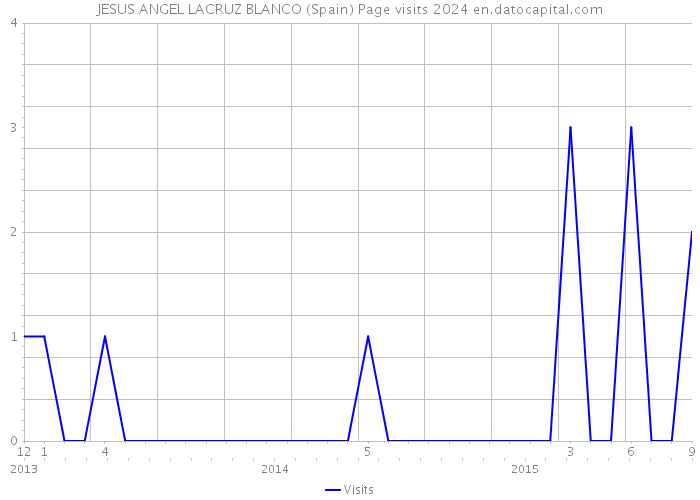 JESUS ANGEL LACRUZ BLANCO (Spain) Page visits 2024 