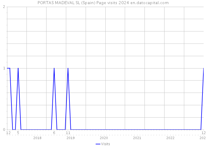 PORTAS MADEVAL SL (Spain) Page visits 2024 