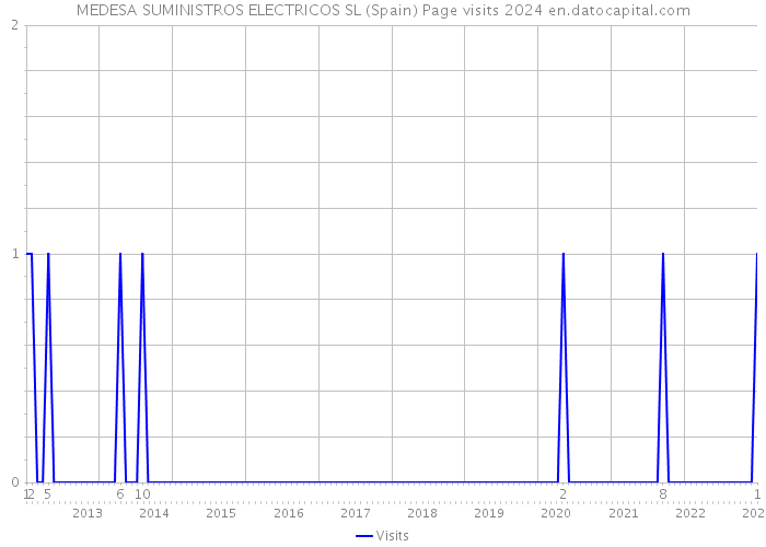 MEDESA SUMINISTROS ELECTRICOS SL (Spain) Page visits 2024 