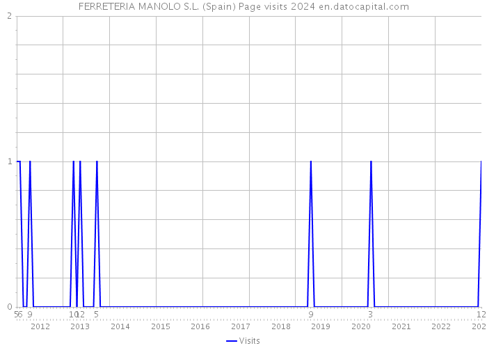 FERRETERIA MANOLO S.L. (Spain) Page visits 2024 