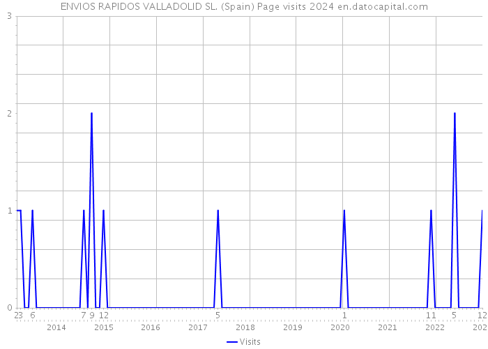 ENVIOS RAPIDOS VALLADOLID SL. (Spain) Page visits 2024 
